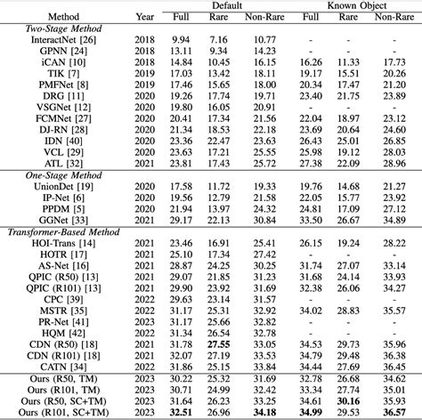 Table Iv From Point Based Learnable Query Generator For Humanobject