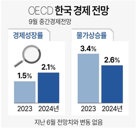 Oecd 올해 한국 성장률 15내년 21 전망 유지