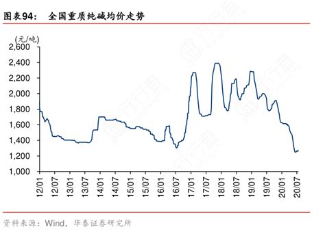 全国重质纯碱均价走势行行查行业研究数据库