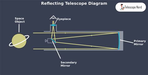 Reflecting Telescope How It Works Difference Types Telescope Nerd