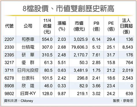 股價、市值雙創新高 八勇將扮多頭先鋒 A3 財經要聞 20191105