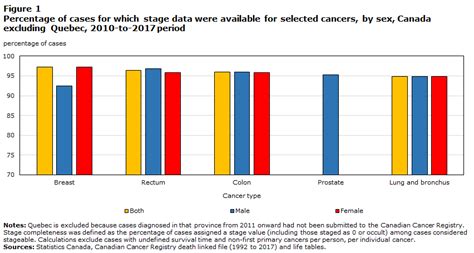 Five Year Cancer Survival By Stage At Diagnosis In Canada