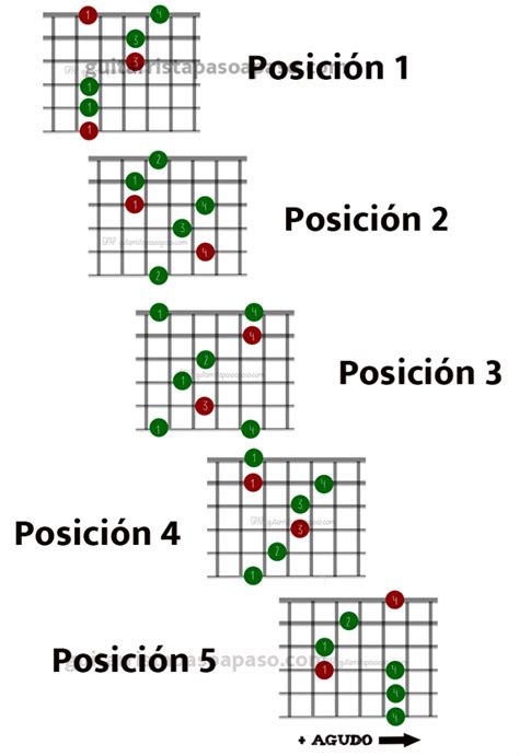 Arpegio Triada Menor En Guitarra Para Cualquier Tono 5 Posiciones