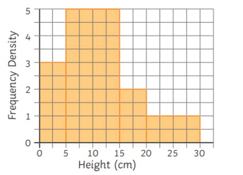 Bar Chart vs Histogram - Key Differences | Teaching Wiki