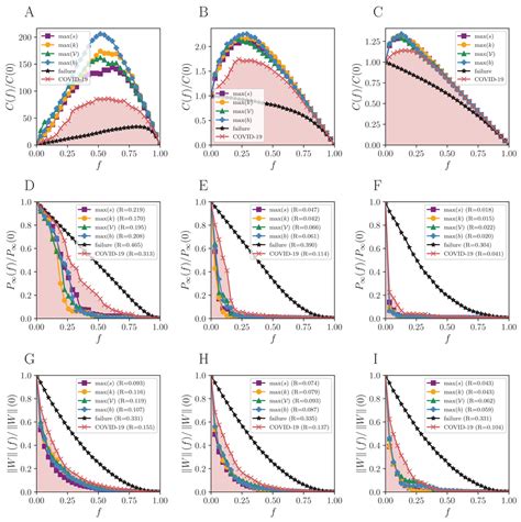 Robustness Analysis In An Inter Cities Mobility Network Modeling