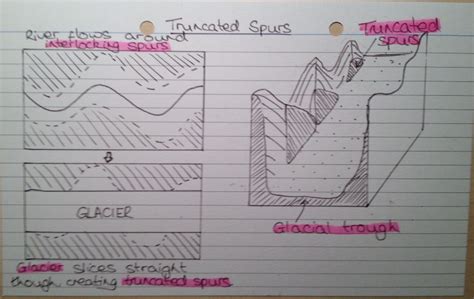 Truncated Spur Diagram