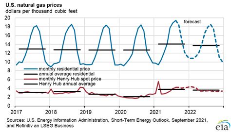 Eia Expects Higher Natural Gas Prices Due To Production Reductions