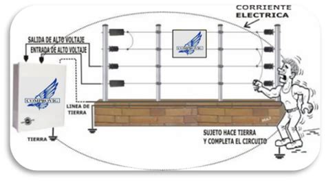 Cercos El Ctricos Comprovig