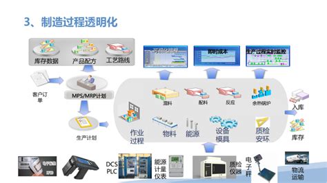 智能工厂建设解决方案（ppt） 知乎