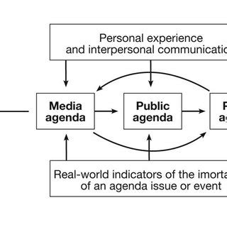 PDF Framing Theory Agenda Setting Theory