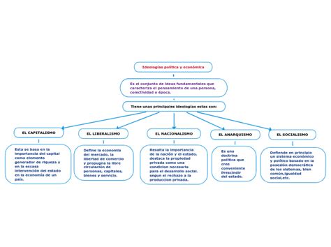 Ideolog As Pol Tica Y Econ Mica Mind Map