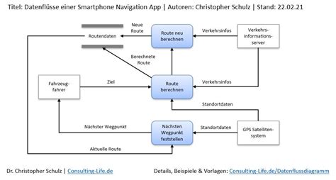 Datenflussdiagramm Modellierung Vorlage Consulting Life