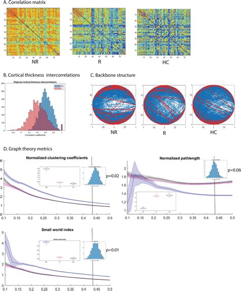 Cortical Thickness Covariance Patterns In Placebo Responders And