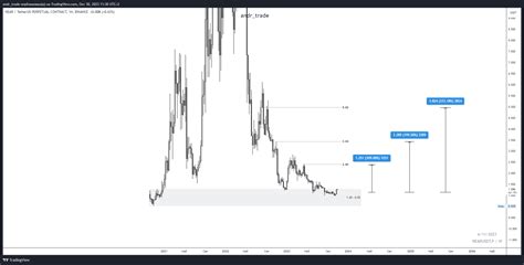 Binance Nearusdt P Chart Image By Andr Trade Tradingview