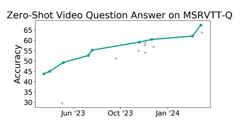 MSRVTT QA Benchmark Zero Shot Video Question Answer Papers With Code