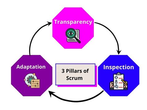 What Is Scrum And Its Values Chisel