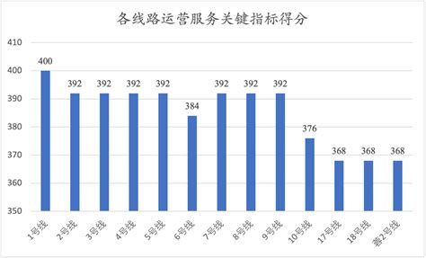 2022年度成都市城市轨道交通服务质量评价结果 成都市交通运输局