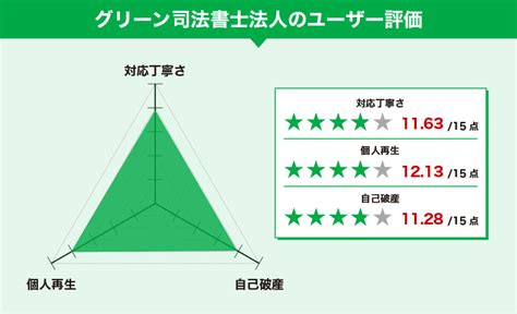 グリーン司法書士法人の評判・口コミはいい？【2025年1月最新】債務整理にかかる費用も紹介