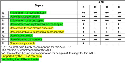 Using AUTOSAR C Coding Guidelines To Streamline ISO 26262 56 OFF