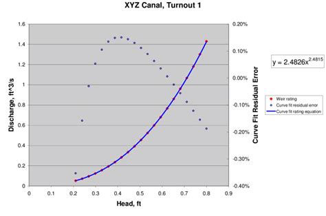 Example Rating Curve Output Download Scientific Diagram