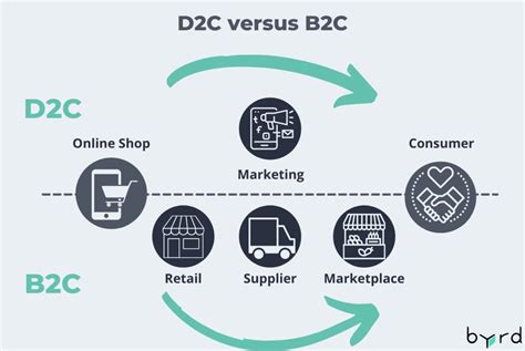 D2c Strategy Guide For D2c Fulfillment And E Commerce Sales Byrd