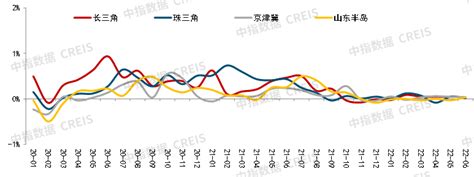 2022上半年中国房地产市场总结and下半年趋势展望城市价格同比