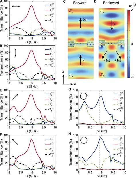 Magneto Optical Chiral Metasurfaces For Achieving Polarization