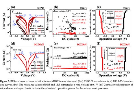 A Bipolar Resistive Switching Brs I V Characteristic Curves And B