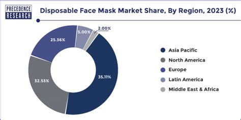 Disposable Face Mask Market Size Share Growth Report 2024 2033