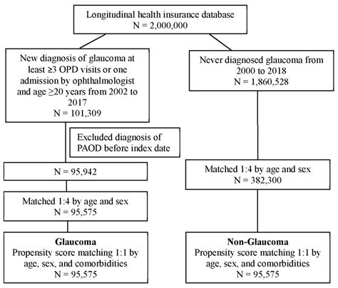 Jcm Free Full Text Association Of Glaucoma With The Risk Of Peripheral Arterial Occlusive