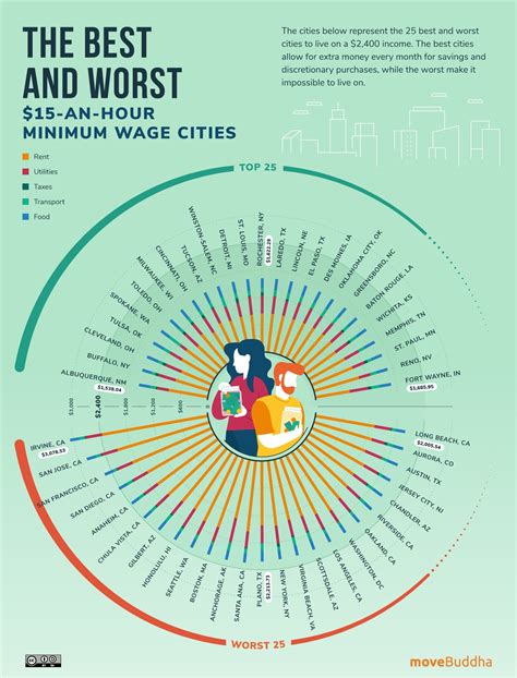 The Best (and Worst) Cities for Living on $15/Hour