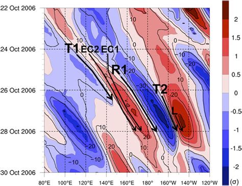 Hovmö ller diagram of 250 hPa meridional wind black contours m s 21