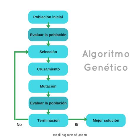 Algoritmos Gen Ticos