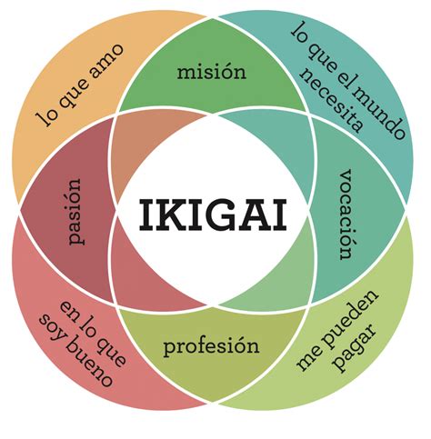 Ikigai Canvas Descubre tu propósito La servilleta El blog de