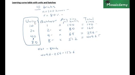 Chapter 12 Video 10 Learning Curve Table With Units Batches How It