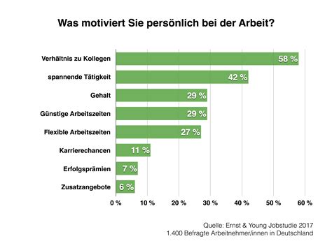 Was Motiviert Ihre Mitarbeiter Am Meisten