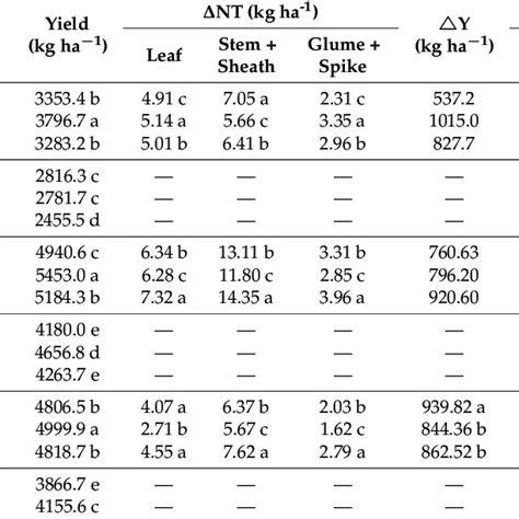 PDF Subsoiling And Sowing Time Influence Soil Water Content Nitrogen