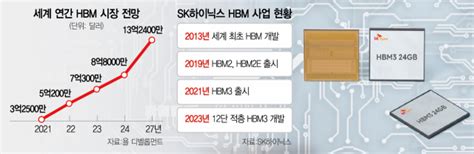 Sk하이닉스 세계 최초로 D램 12단 적층 Hbm3 개발 Biz 플러스 서울경제