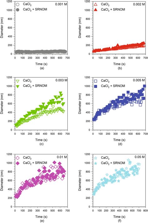 The Growth Of The Z Average Hydrodynamic Diameter Z Avg Hds Of Qds