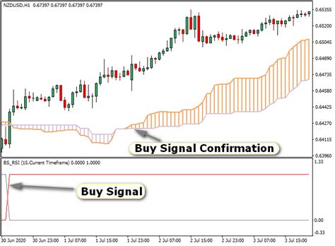 Bs Rsi Price Following Forex Oscillator Indicator For Mt4