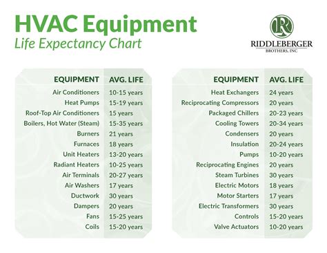 Hvac Life Expectancy Chart Riddleberger Brothers Inc Riddleberger