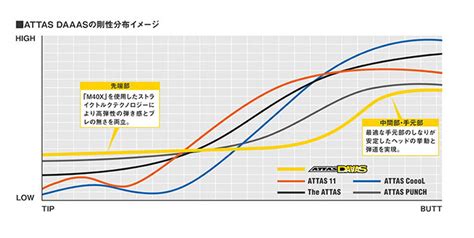 Ustマミヤ シャフト Attasアッタス 6スター 7x傷や汚れあり可即納