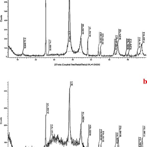 Xrd Patterns Of A Go−tio 2 −ag 2 O And B Go−tio 2 −ag 2 O−arg