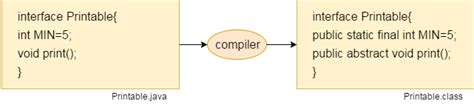 Interface In Java Javatpoint