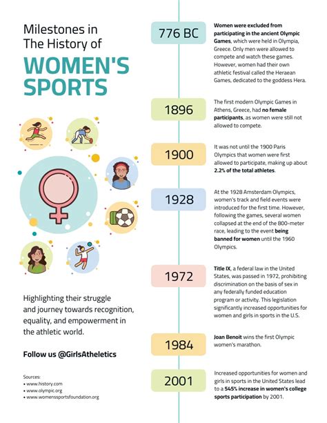 History Of Women S Participation In Sports Infographic Template Venngage