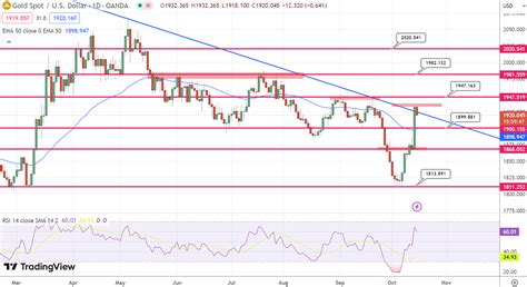 Golds Market Dynamics Amid Geopolitical And Economic Factors Forex