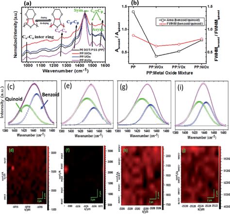 A Raman Spectra Of Pristine Pedot Pss And Metal Oxide Mixture B