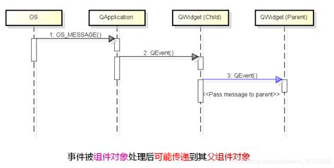 Qt中事件处理下 Qt中事件处理的具体方法qevent上箭头处理 Csdn博客