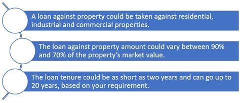 Loan Against Property Interest Rates Processing Charges Fees In 2021