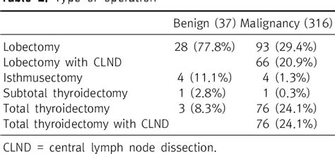 Table 2 From A Clinical Analysis Of Endoscopic Thyroidectomy Via